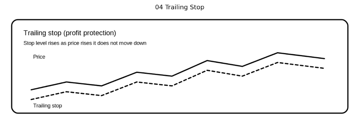 Trailing stop