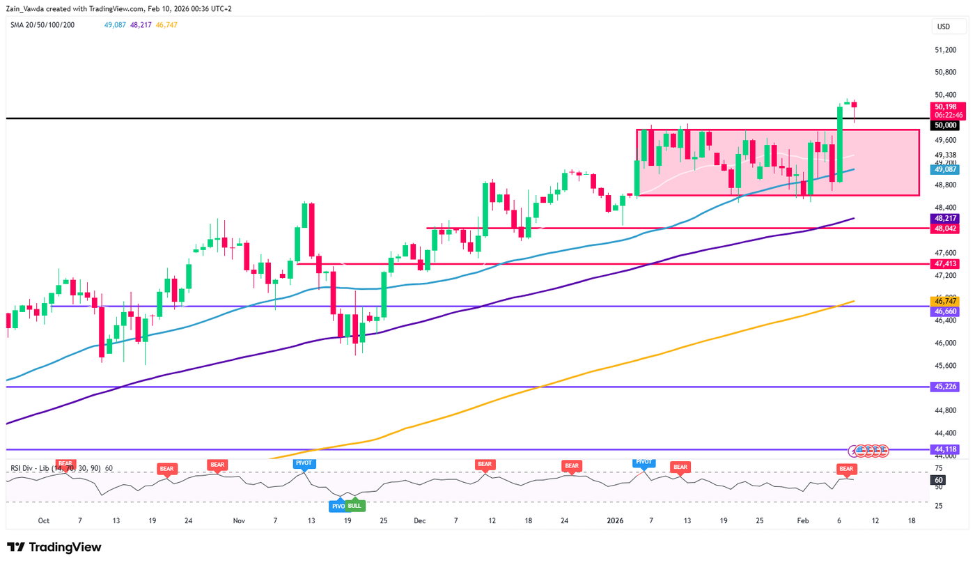 DOWUSD_2026-02-09_22-36-35