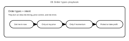 Order types = intent