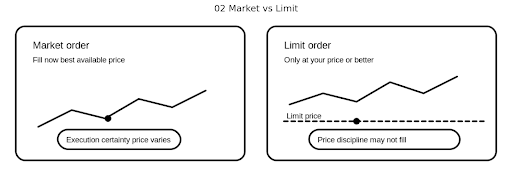 Market vs. Limit