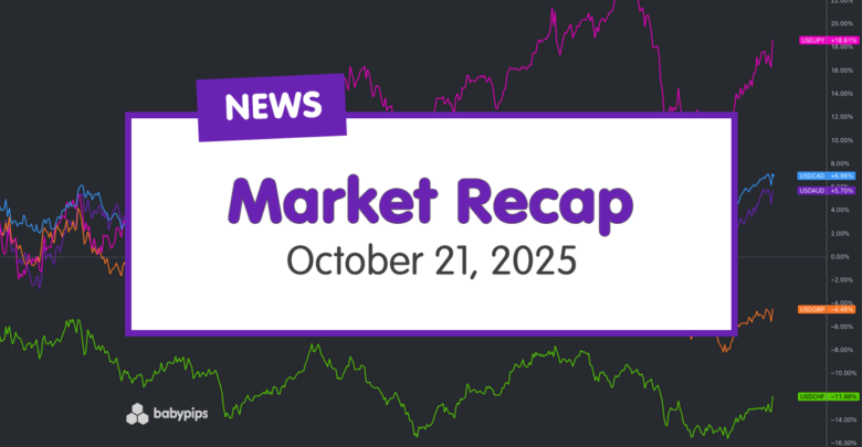Daily Broad Market Recap – October 21, 2025