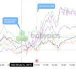 Dollar Mixed As U.S. Services Industry Maintains Expansion While Private Payrolls Stall
